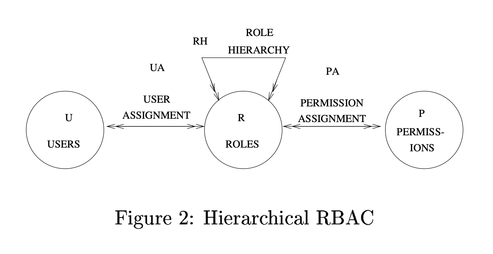 Hierarchical_RBAC