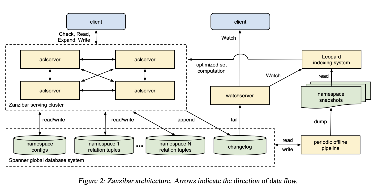 Zanzibar_Architecture