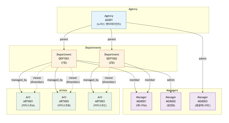 권한 부여 흐름도