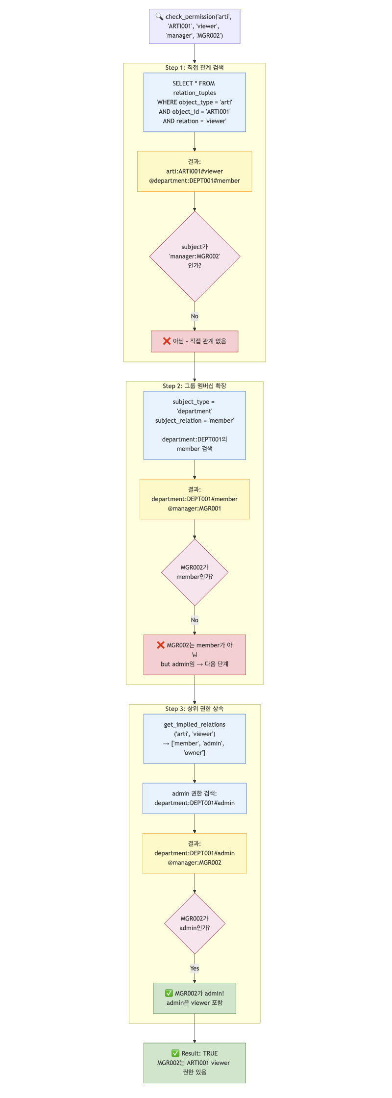 권한 체크 흐름도_1