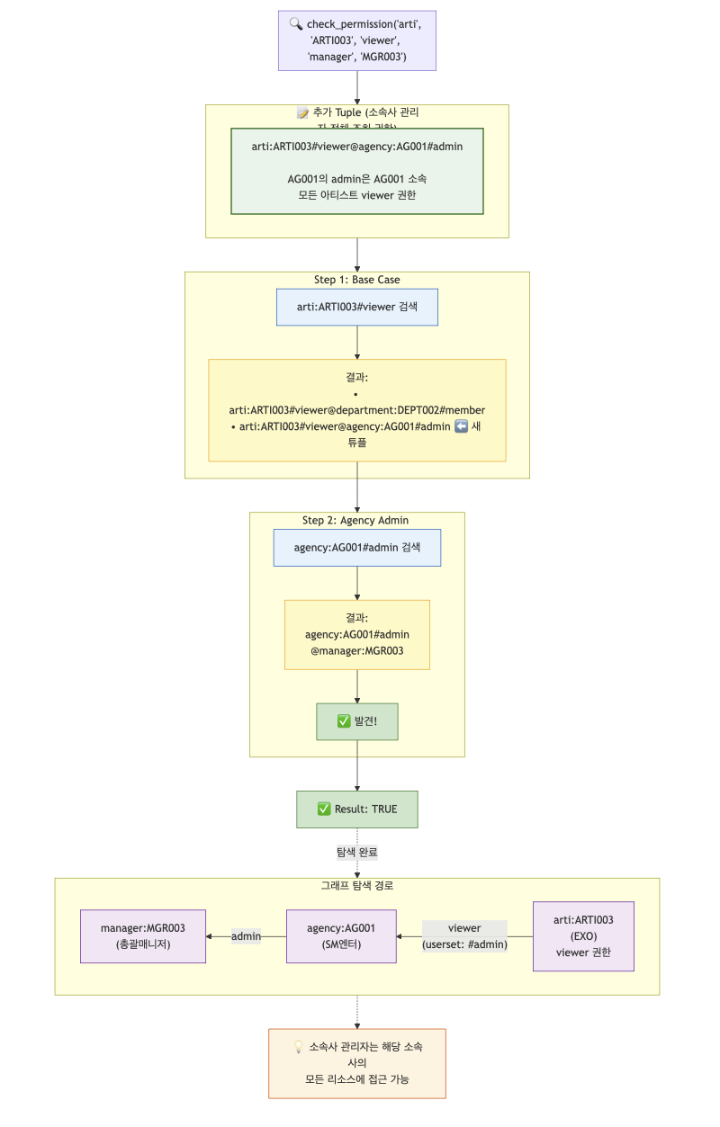 권한 체크 흐름도_3