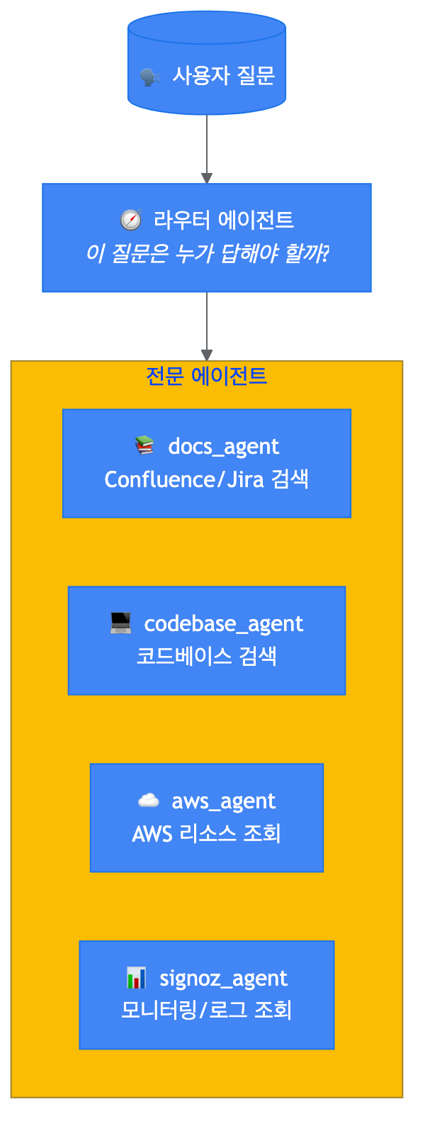 에이전트 라우팅 구조