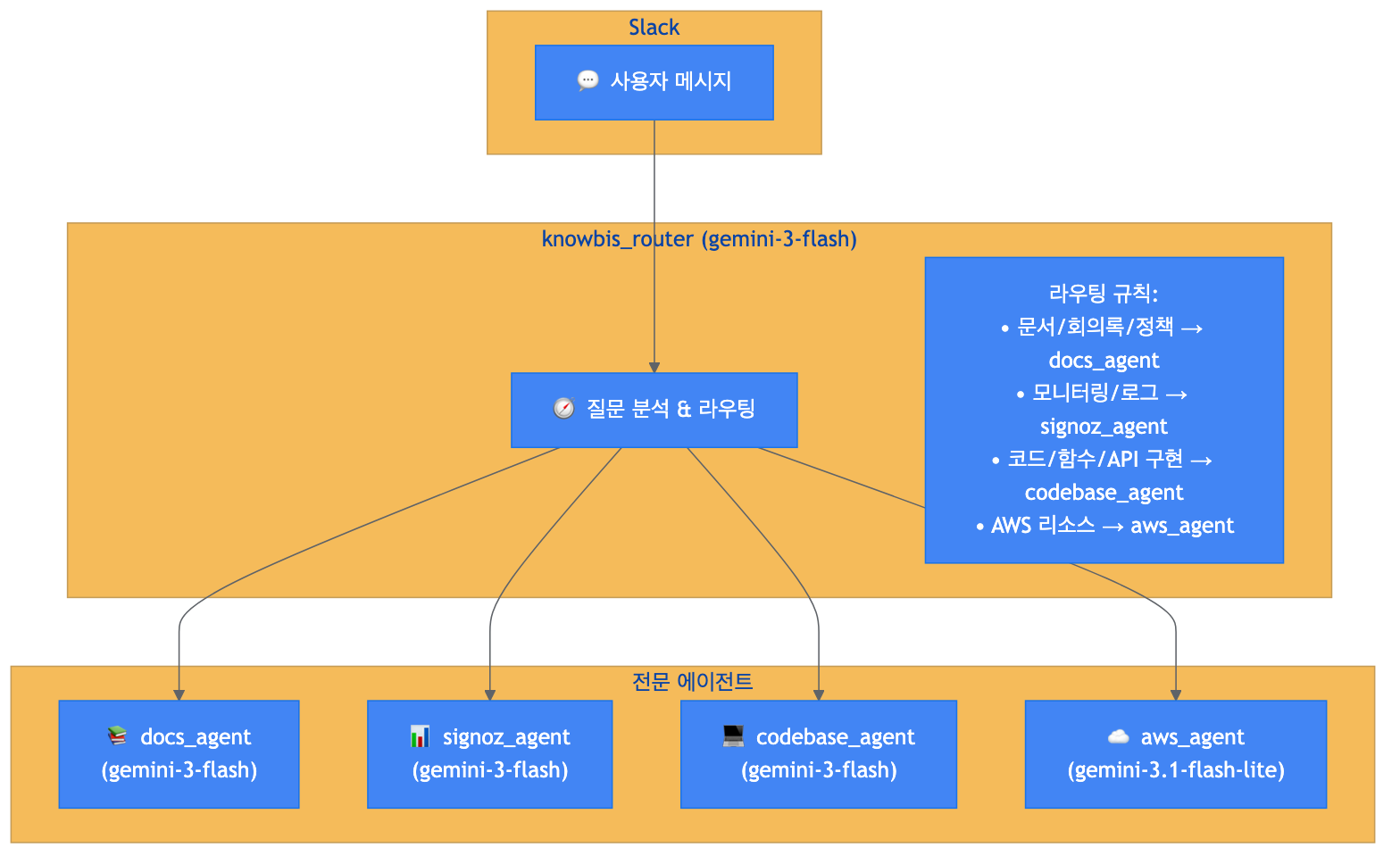 노비스 전체 아키텍처