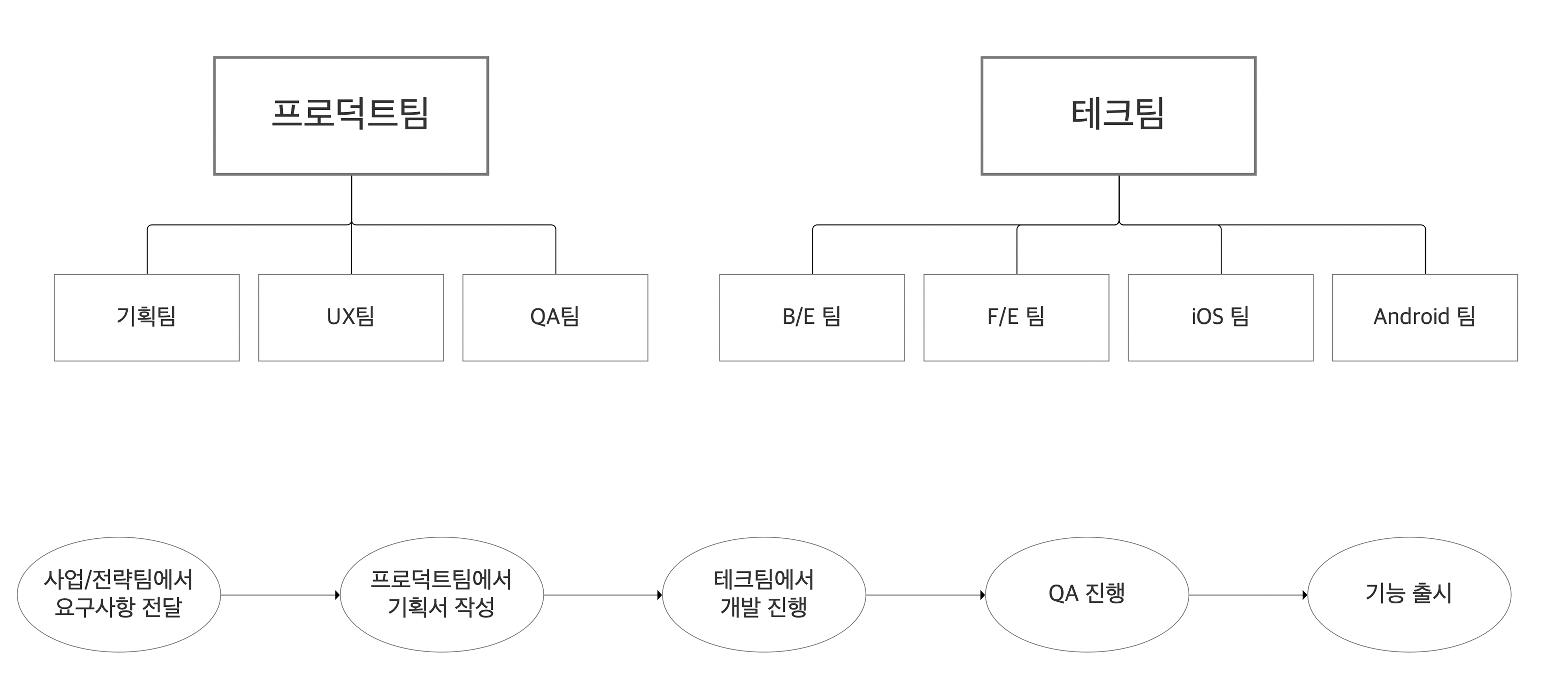 기존 노머스 업무 조직과 프로세스