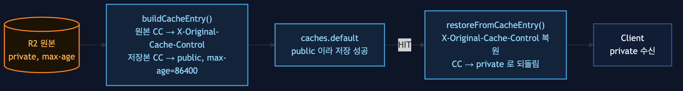 ์ ์ฅํ ๋ public, ์๋ตํ ๋ private