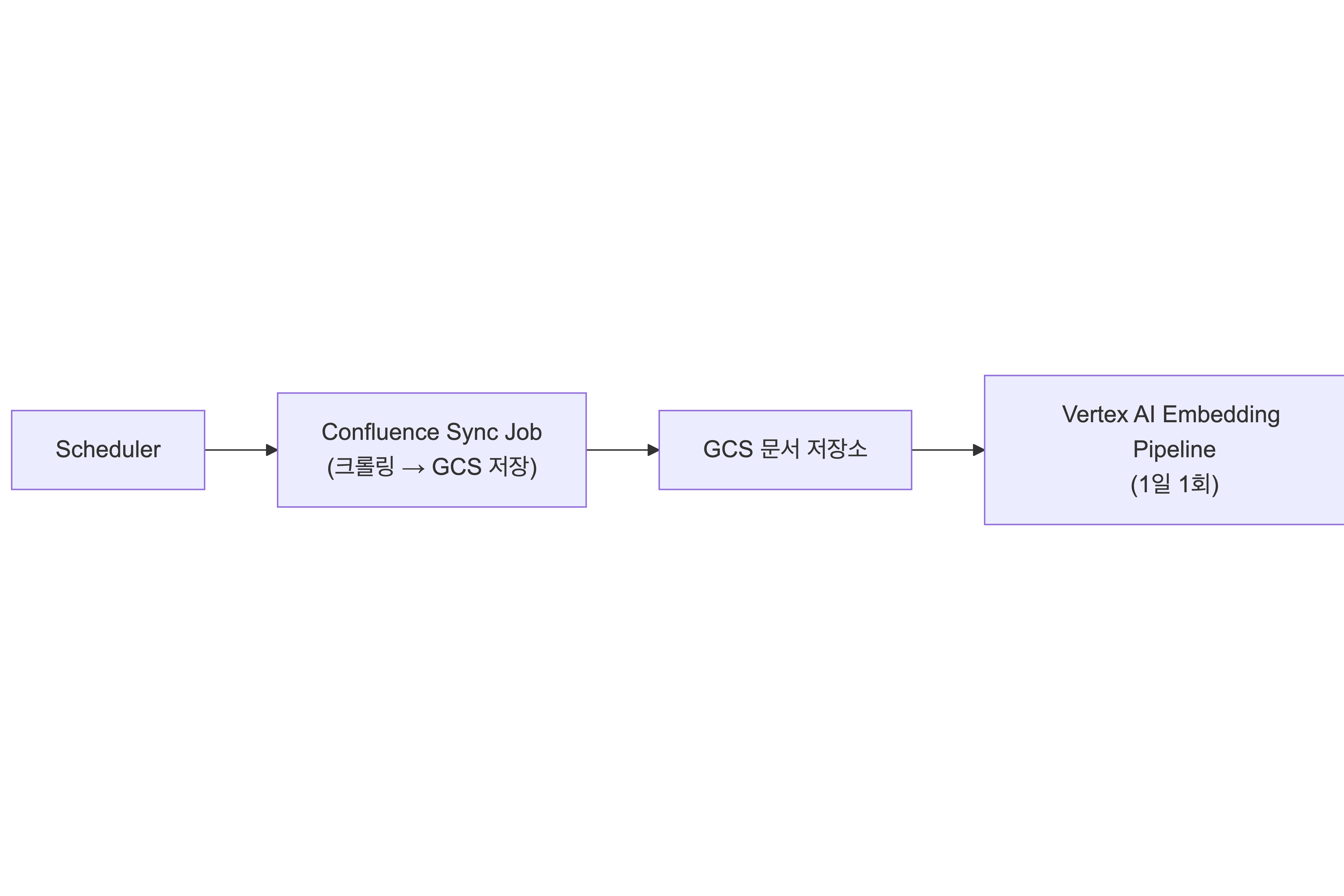 confluence sync job diagram