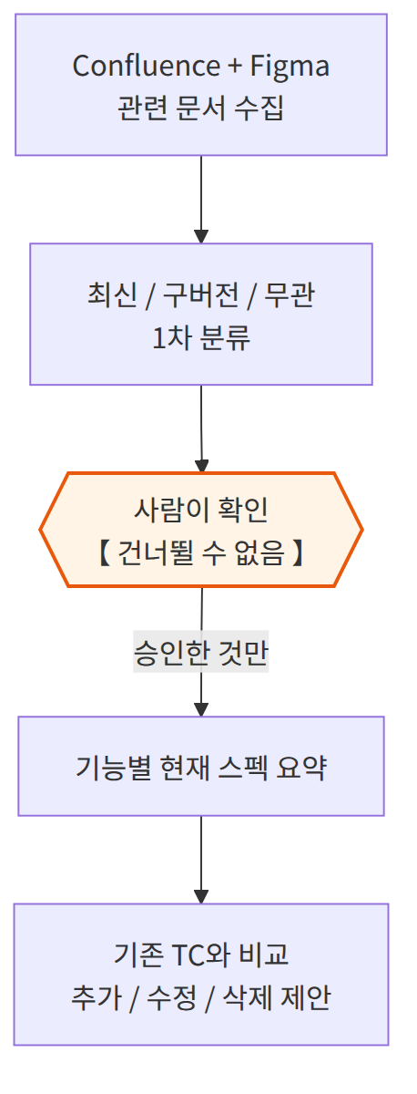 기존 프로젝트 흐름: 문서 수집 → 1차 분류 → 사람이 확인(건너뛸 수 없음) → 승인한 것만 스펙 요약 → 기존 TC와 비교