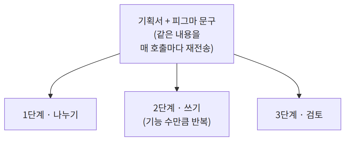 매 호출마다 기획서 + 피그마 문구를 1·2·3단계에 재전송하는 구조