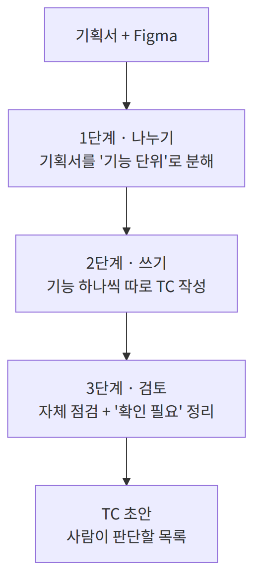 TC 생성 3단계 흐름: 기획서 + Figma → 1단계 나누기 → 2단계 쓰기 → 3단계 검토 → TC 초안