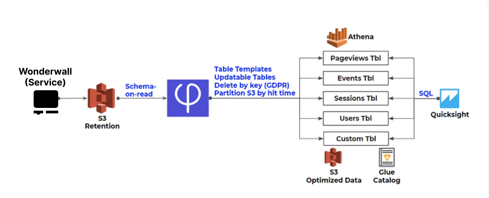 Analyze Google Analytics data using Upsolver, Amazon Athena, and Amazon QuickSight