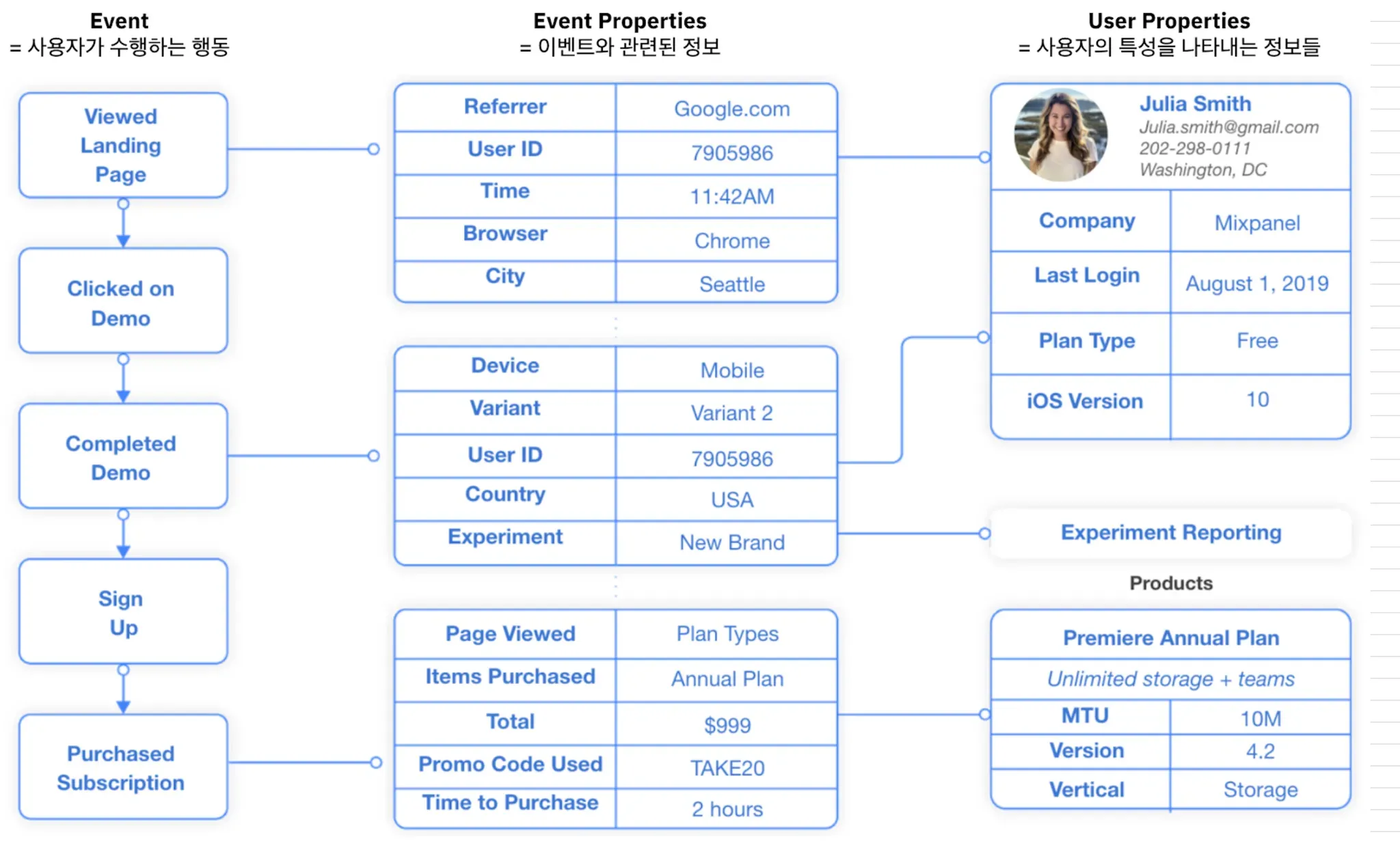 Mixpanel의 데이터 구성 방식 및 예시
