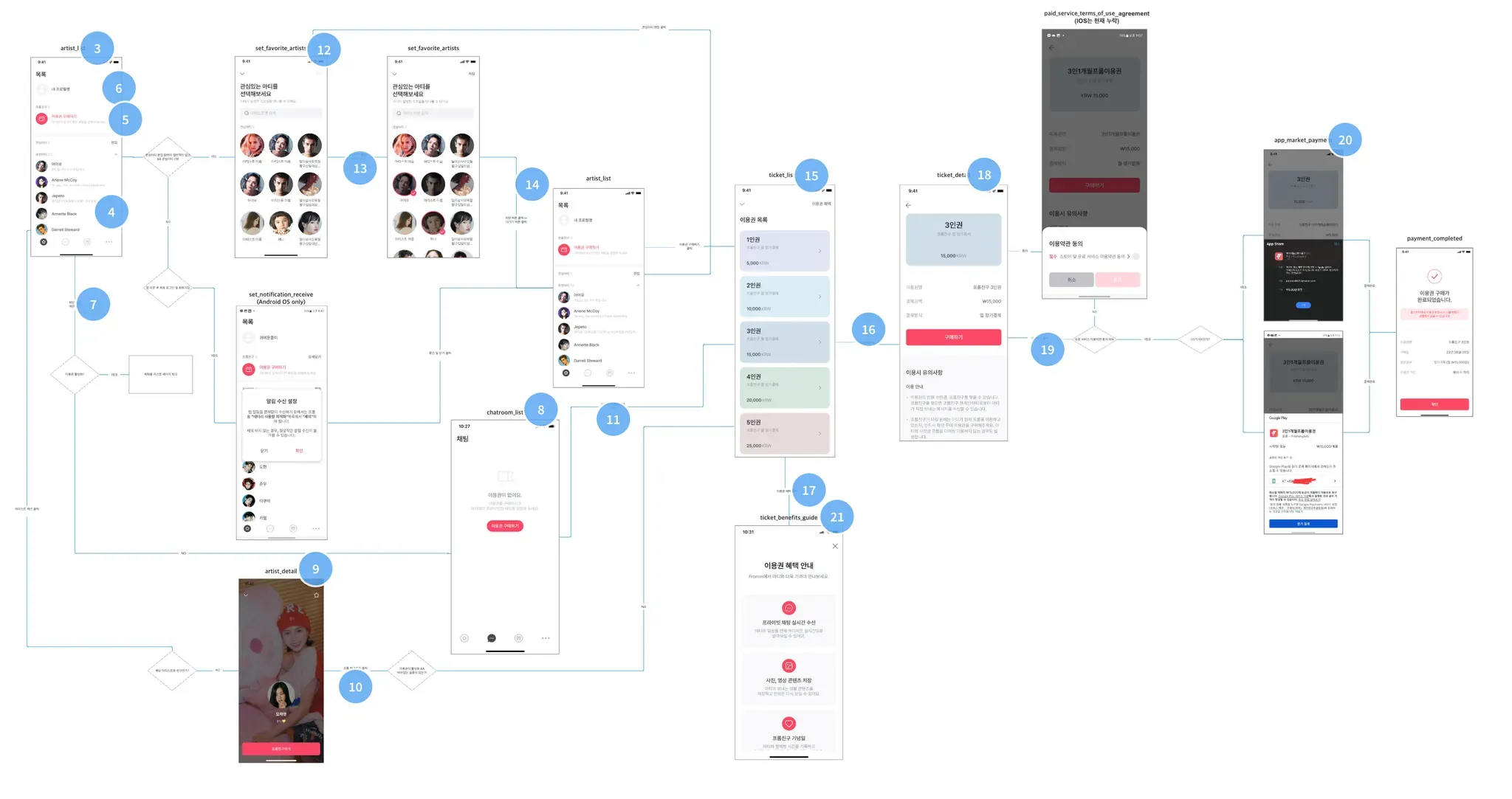 주요 퍼널에 대한 User_Flow 예시