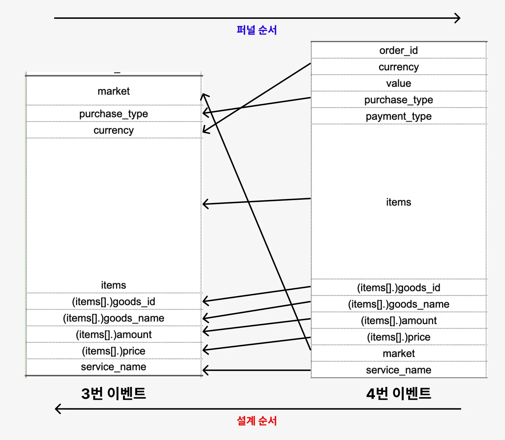 complete_purchase 이벤트의 Property 설계