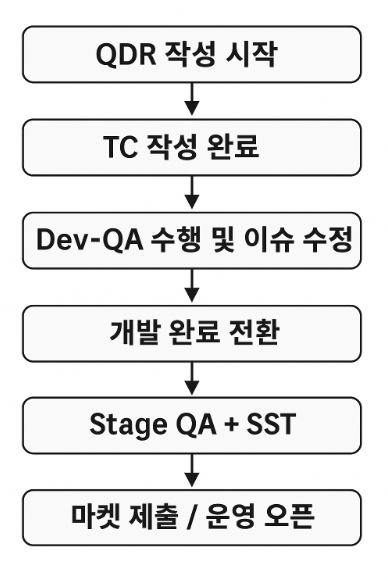 프로세스