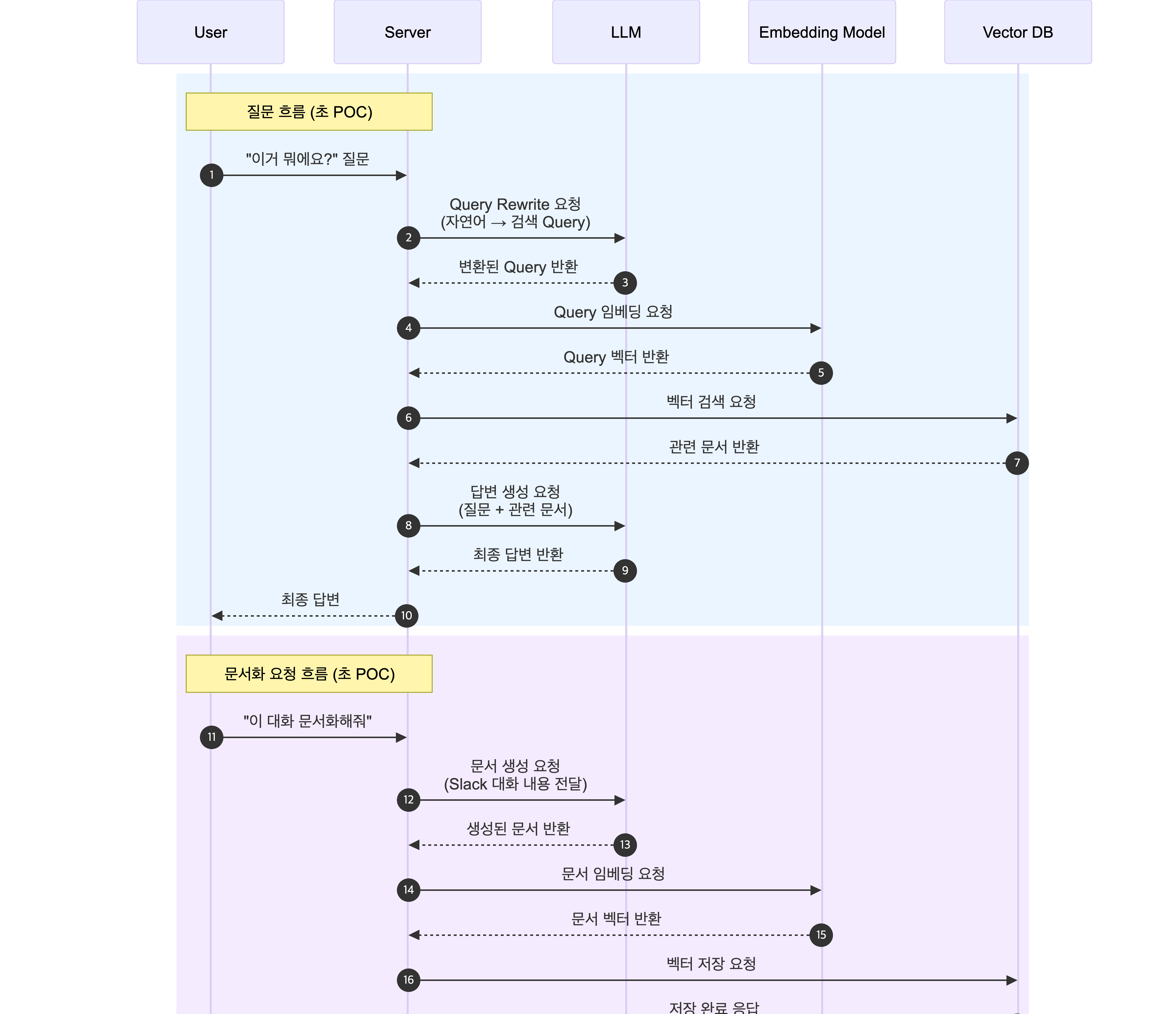 knowbis poc diagram