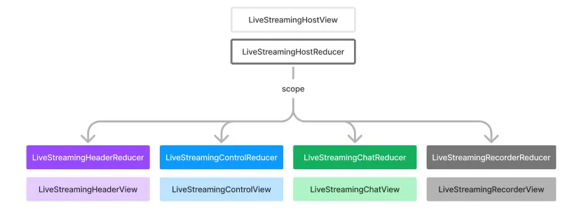 라이브 스트리밍 리듀서 구조